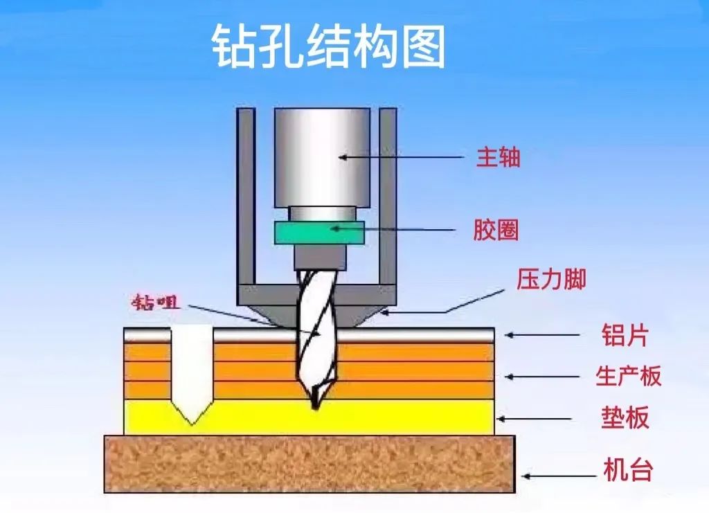 【PCB工藝】流程第二步：小孔也有大學(xué)問? 高清鉆孔實(shí)圖！(圖3)